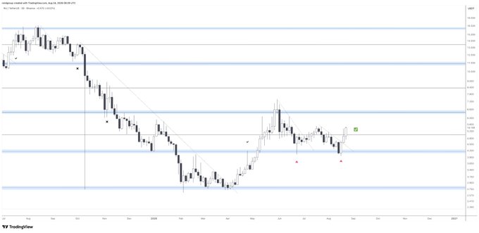 The image shows a TradingView candlestick chart of Injective (INJ) against TetherUS (INJ/USDT), displaying price action from August 2025 through September, with horizontal support/resistance lines marked around the $5 level. The post highlights a "clean breakout" for INJ recovering the $5 range, which corresponds to the visible price action where the candlesticks appear to have broken above the marked resistance zone near $5.