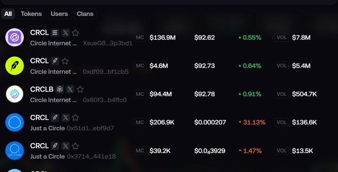 A cryptocurrency trading interface displays multiple CRCL tokens from Circle Internet with varying market caps ranging from $39.2K to $136.9M, prices around $92.62-$92.78, and trading volumes, illustrating the warning that several look-alike tokens exist on different chains and mints. The image supports the post's advice to verify the authentic CRCL ticker among duplicates and use limit orders due to limited pre-market liquidity.