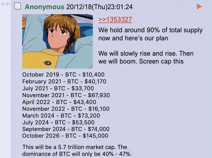 The image shows a screenshot of a post that discusses the Bitcoin market, specifically the value of $145K for Bitcoin in October 2006. The post seems to be targeting people discussing or reviewing the content of this particular post. It contains information about different versions of the post and various claims being made that do not align with actual data.
