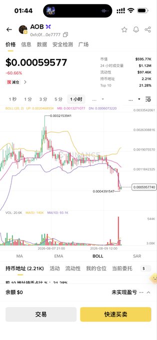A cryptocurrency trading screenshot displays the AOB token (contract 0x0f...0e7777) at $0.00059577, showing a sharp -60.66% crash with candlestick charts and Bollinger Band indicators illustrating the dramatic price decline, which aligns with the post's criticism of high-risk, speculative BSC memecoins that collapse without genuine opportunity.