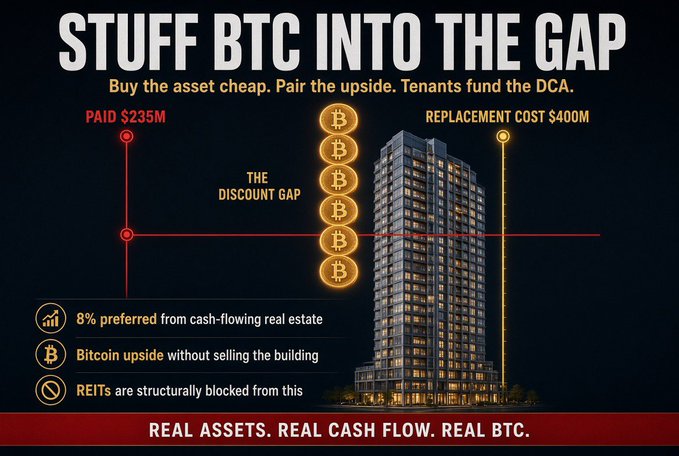 The image is a promotional graphic titled "STUFF BTC INTO THE GAP," highlighting an investment strategy where a property purchased for $235M is valued at a $400M replacement cost, with the $165M "discount gap" being filled using Bitcoin. Key features include 8% preferred returns from cash-flowing real estate, Bitcoin upside without selling the building, and a note that REITs cannot access this structure, with the tagline "REAL ASSETS. REAL CASH FLOW. REAL BTC." The accompanying post ties to the image by announcing that CardoneCapital is deploying 40 BTC (at $76,500 each) into this very gap, illustrating the strategy visually depicted.