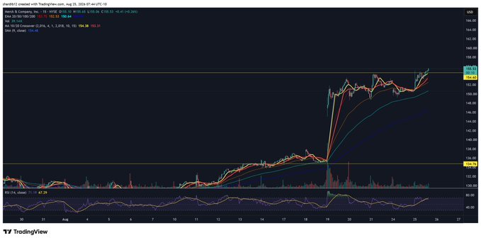 A TradingView chart of Merck & Co., Inc. (MRK) on the NYSE shows a sharp breakout around August 19th, with price surging from the low $150s toward $156.06 on heavy volume, well above the 5-day SMA cluster near $150.74. This visual supports the post's claim of an explosive rally into "blue skies," with the stock clearly breaking out of its prior consolidation range.