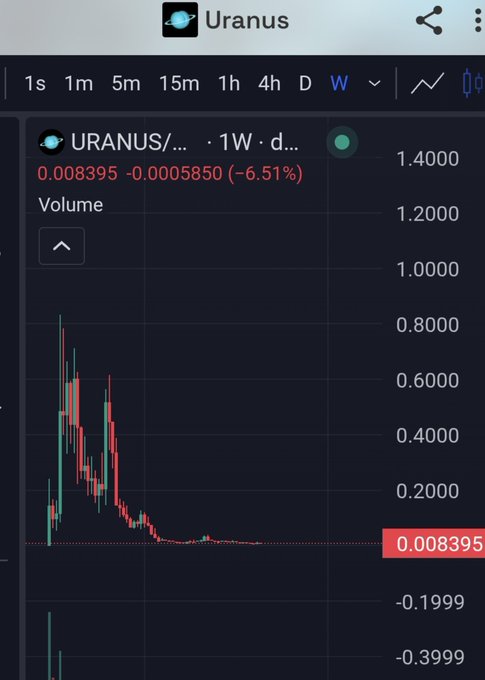 A cryptocurrency trading chart for "URANUS/" token showing a 1-week price decline of -6.51% to $0.008395, displayed on a dark TradingView-style interface.