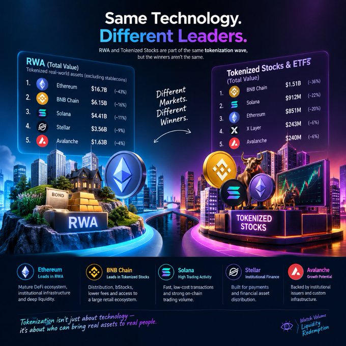 An infographic titled “Same Technology. Different Leaders.” compares RWA and tokenized stock markets, with Ethereum, BNB Chain, Solana, Stellar, and Avalanche listed and figures such as Ethereum “$16.7B” and BNB Chain “$1.51B” for tokenized stocks.