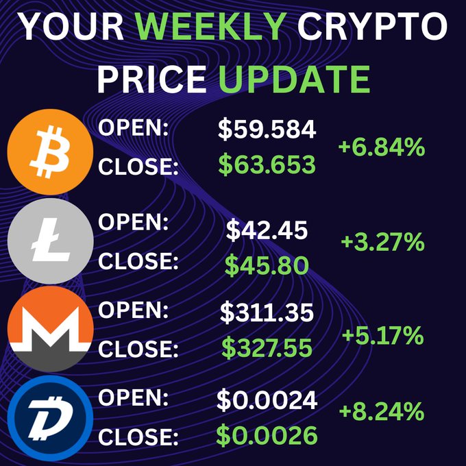 A 'Weekly Crypto Price Update' infographic on a dark purple background showing gains for Bitcoin ($59,584→$63,653, +6.84%), Litecoin ($42.45→$45.80, +3.27%), Monero ($311.35→$327.55, +5.17%), and DigiByte ($0.0024→$0.0026, +8.24%).
