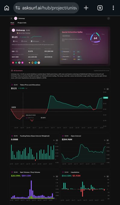 A dark-themed dashboard on asksurf.ai/hub/project/unis displays Uniswap (UNI) at $3.21, with a Social Attention Spike gauge at 64, an AI summary noting Robinhood's Layer 2 launch, and multiple charts tracking token price, funding rates, open interest, spot volume, and liquidations—visually supporting the post's claim of a 13.2% UNI rally driven by surging social attention (966K posts and views) and the Robinhood Ethereum L2 catalyst.