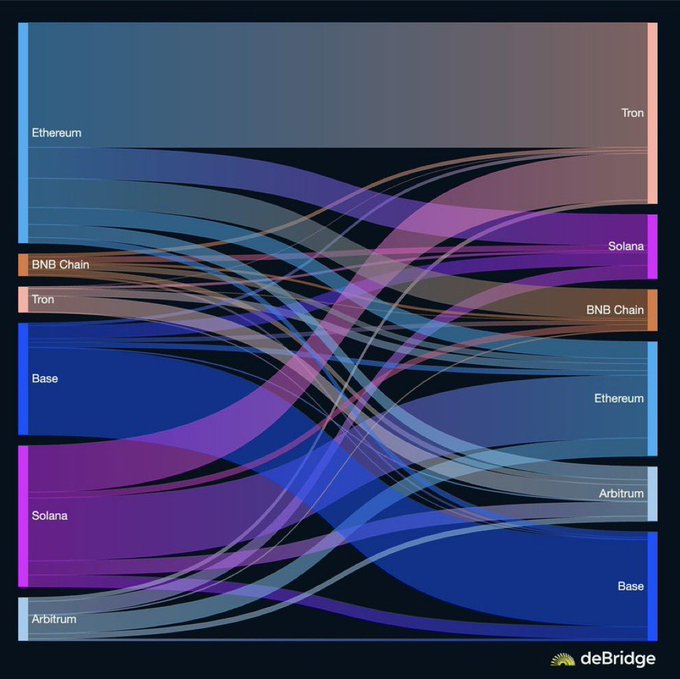 A Sankey diagram from deBridge showing the flow of transactions between blockchain networks including Ethereum, BNB Chain, Tron, Solana, Base, and Arbitrum.