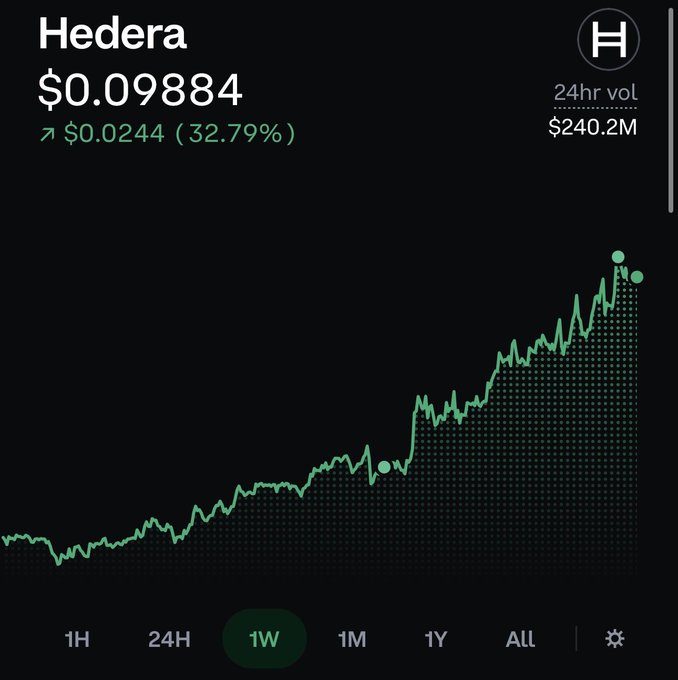 A financial chart showing the price of Hedera (HBAR) at $0.09884, with a 32.79% increase and a 24-hour volume of $240.2M, displaying a 1-week upward trend.