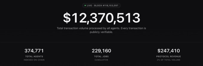 The image displays live blockchain statistics for Agent.family, highlighting a total transaction volume of $12,370,513, 374,771 agents indexed on-chain, 229,160 total jobs, and $247,410 in protocol revenue. These metrics directly support the post's claim that Agent.family is the largest AI Agent Marketplace on BNB Chain, with TermiX positioned at the center of this growing agent economy.