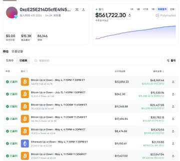 A screenshot of a Polymarket profile for address "0xcE25E214D5cEfE445..." showing total profits of $561,722.30, $0.00 in current positions, $15.3K volume, and 86,146 completed bets with a 50% win rate, listing recent Bitcoin and Ethereum Up/Down predictions alongside their profit/loss outcomes.