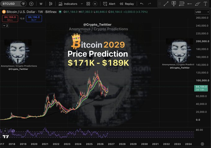 A TradingView weekly chart of BTCUSD displays a Bitcoin price prediction from @Crypto_Twittier forecasting a bull market top in Q4 2029 with prices between $171K and $189K, featuring Anonymous/V for Vendetta mask imagery as visual branding. The chart shows historical Bitcoin price data with current pricing at $84,184, supporting the bullish long-term projection referenced in the accompanying post.
