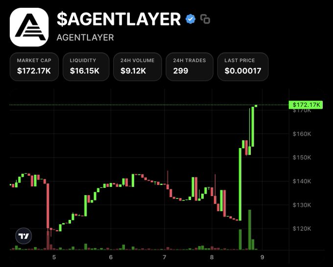 A financial chart displays market data for the cryptocurrency $AGENTLAYER, showing a market cap of $172.17K, a last price of $0.00017, and a green candlestick indicating a recent price spike.