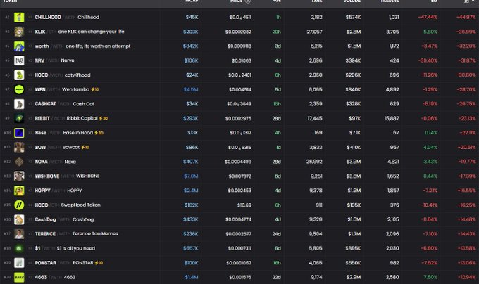 A memecoin token list displaying various cryptocurrencies including CHILLHOOD, KLIK, worth, NRV, HOOD, WIEN, CASHCAT, RIBBIT, Base, BOW, NOVA, WISHBONE, HOPPY, HOD, CashDog, TERENCE, $1, and PONSTAR with their respective prices, market caps, and percentage changes.