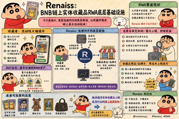 An illustrated infographic for 'Renaiss' (BNB链上实体收藏品RWA底层基础设施) explaining their real-world asset (RWA) collection infrastructure on BNB chain, featuring cartoon figures and benefit sections in Chinese.
