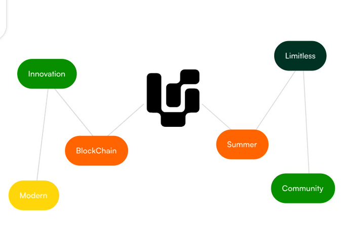A simple mind map diagram with a central black logo connected to colored nodes labeled 'Innovation', 'BlockChain', 'Summer', 'Limitless', 'Community', and 'Modern'.