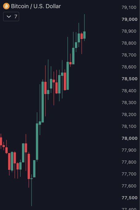 A Bitcoin/U.S. Dollar candlestick chart on a 7-minute timeframe shows BTC surging from around $77,500 to a new peak near $79,100, visually confirming the post's claim that Bitcoin has just reclaimed $79,000 and is poised for the $80,000 level.