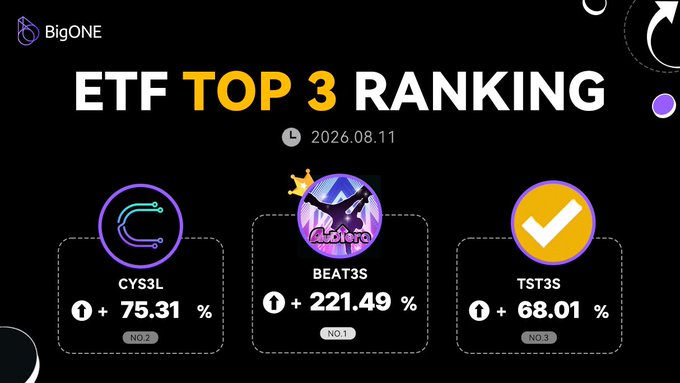 BigONE exchange's 'ETF TOP 3 RANKING' dated 2026.08.11 displays the top three performers: BEAT3S at +221.49% (NO.1), CYS3L at +75.31% (NO.2), and TST3S at +68.01% (NO.3).