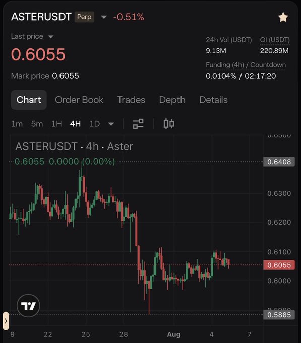 A trading chart screenshot for the ASTERUSDT perpetual contract showing a last price of 0.6055 (-0.51%), with 24h volume of 9.13M USDT and a candlestick chart displaying price movement.