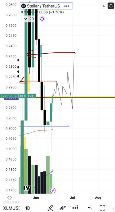 The image displays a stock market chart, likely from a mobile device like an iPhone or Android phone displaying a trading app that allows users to enter daily entry and exit dates for trades and view graphs. The graph features various bars representing different stocks, with time zones displayed on each bar indicating their corresponding locations in the world (e.g., Europe, Asia, and North America). The chart displays peaks and troughs of stock prices, possibly showing how a particular company's stock has performed over time. As for the post, it is titled "Nearest .", "Weekly", " Quarterly", and "Aug". It mentions tips on entering and exiting trades overnight as well as emphasizing to focus on entry and exit dates within the same day in Q2 rather than holding positions overnight due to potential risks associated with overnight trading. The image also features a camera symbol, which might indicate that someone has taken the photo or posted it on social media for viewing purposes.