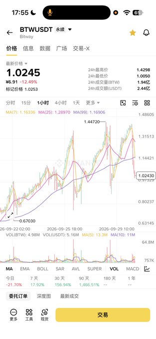A mobile app screenshot from Bitway showing the BTW/USDT perpetual trading pair priced at 1.0245, with a candlestick chart displaying price action and technical indicators like MA, EMA, BOLL, SAR, AVL, SUPER, VOL, and MACD.