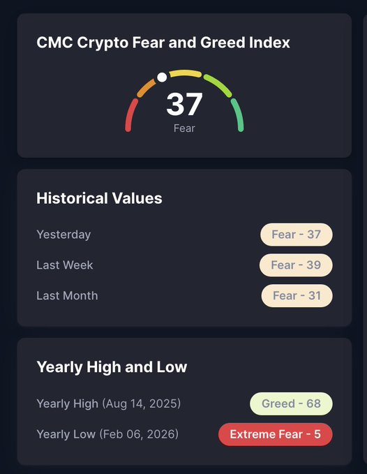 The 'CMC Crypto Fear and Greed Index' displays a current value of 37 (Fear), with historical comparisons showing Fear levels recently and a yearly high of Greed - 68 and low of Extreme Fear - 5.