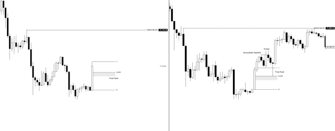 The image shows two BTC/USD candlestick charts illustrating a trading analysis, with labels marking an "Invalidation Equality (LRLR)" pattern, an "Final Push" zone around the 29,800 price level, and an additional "Second wave" setup near 41,346—visually depicting the exact bottom call and subsequent bullish breakout structure that the commentator credits for providing conviction to dollar-cost average through the bear market.