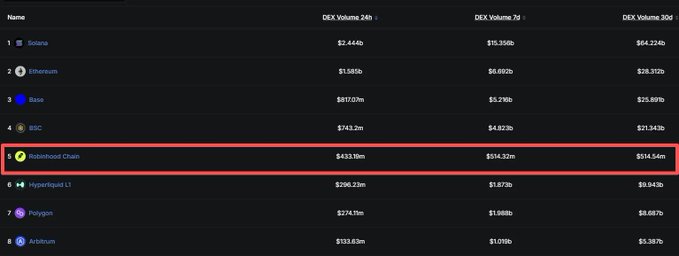 DEX Volume table highlighting Robinhood Chain at rank 5 with $433.11m (24h), $834.32m (7d), and $514.54m (30d), listed among other chains like Solana, Ethereum, Base, BSC, Hyperliquid L1, Polygon, and Arbitrum.