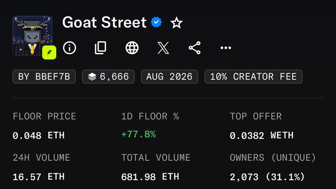 The image displays a NFT collection page for "Goat Street" with key metrics: a floor price of 0.048 ETH (up 77.8% in 1D), top offer of 0.0382 WETH, 24H volume of 16.57 ETH, total volume of 681.98 ETH, and 2,073 unique owners out of 6,666 supply. The post relates as the screenshot supports the claim that the Goat Street NFT collection's floor price surged 77.8% after their $CSM token ticker announcement.