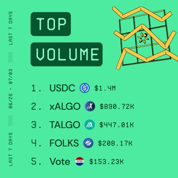 A green "Top Volume Last 7 Days" infographic from 06/26-07/03 ranking crypto assets: 1. USDC $1.4M, 2. xALGO $890.72K, 3. TALGO $447.01K, 4. FOLKS $208.17K, 5. Vote $153.23K.