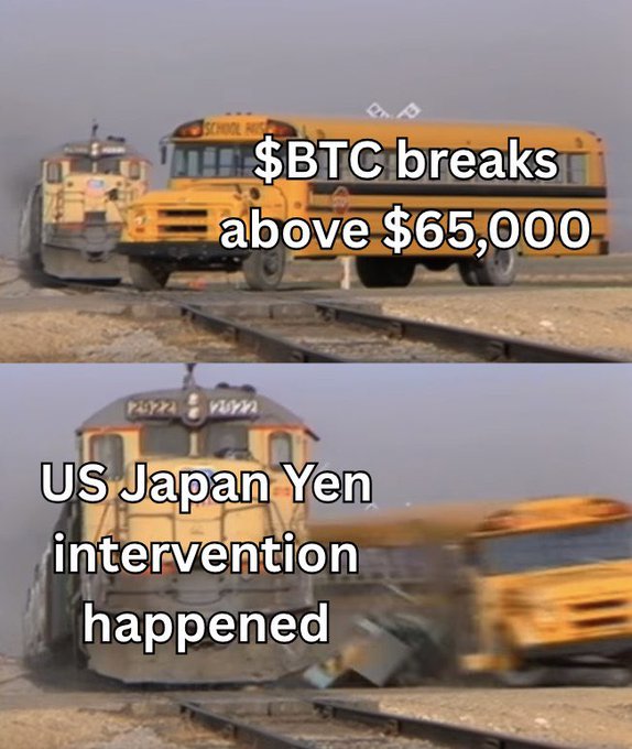 A two-panel meme showing a school bus colliding with a train: the top panel reads "$BTC breaks above $65,000" as the bus approaches, and the bottom panel reads "US Japan Yen intervention happened" as the train hits the bus — illustrating the poster's frustration that Bitcoin's price gains are repeatedly crushed by macroeconomic interventions.