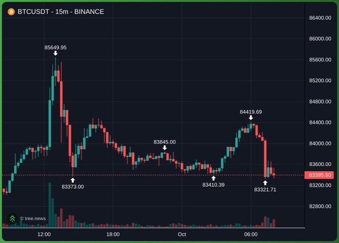A BTC/USDT 15-minute candlestick chart on Binance shows Bitcoin experiencing a sharp decline from highs near $85,649.95 down to lows around $83,373.00 and $83,321.71, supporting the "IT'S SO OVER" sentiment with the recent selloff visible in the steep red candles on the right side of the chart.
