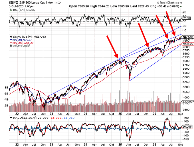 A StockCharts.com technical chart of the $SPX S&P 500 Large Cap Index showing a long-term ascending channel pattern with red arrows pointing to key resistance levels near the 50-day and 200-day moving averages.