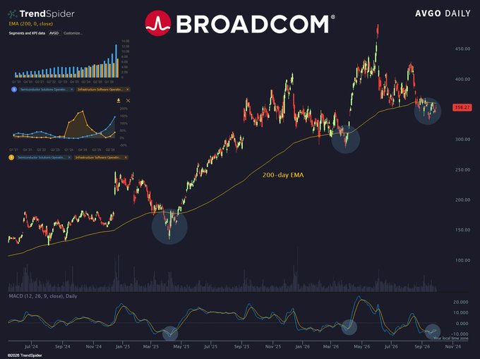 A TrendSpider daily chart for Broadcom (AVGO) showing price action around the 200-day EMA with several highlighted spots where the stock has tested this key moving average. The current price is marked at 358.27, reinforcing the post's observation that AVGO has returned to a familiar support level near the 200-day EMA.