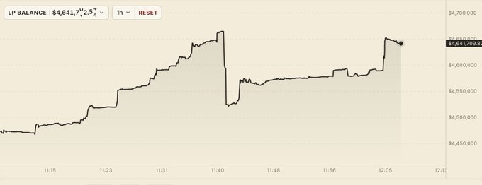 A line chart tracking an LP balance from approximately $4,450,000 to $4,641,709.85 over an hour period between 11:15 and 12:05, showing volatility with a sharp drop around 11:40 followed by recovery.