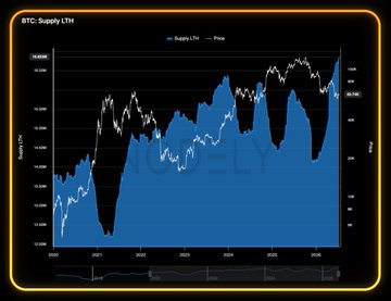 A "BTC: Supply LTH" chart showing long-term holder supply (blue area) plotted against price (white line) from approximately 2010 to 2025, illustrating how long-term holders accumulate during bear markets before selling into strength—a behavioral pattern the post uses to argue that analyzing holder behavior, rather than price alone, is key to identifying potential BTC bottoms.