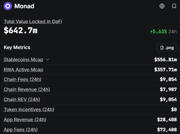 A dashboard screenshot showing Monad blockchain metrics with a Total Value Locked in DeFi of $642.7M (up 5.63% in 24h), supporting the post's claim about $643M TVL and highlighting additional key metrics like $556.81M stablecoins market cap and $72,408 in app fees over 24 hours.