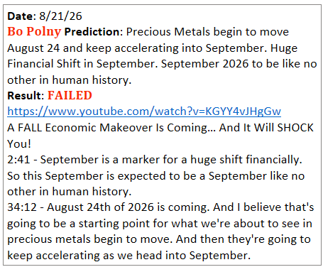A text entry dated 8/21/26 detailing a 'Bo Polny Prediction' about precious metals moving in August and September, marked with a 'Result: FAILED' stamp and referencing a YouTube video titled 'A FALL Economic Makeover Is Coming... And It Will SHOCK You!'
