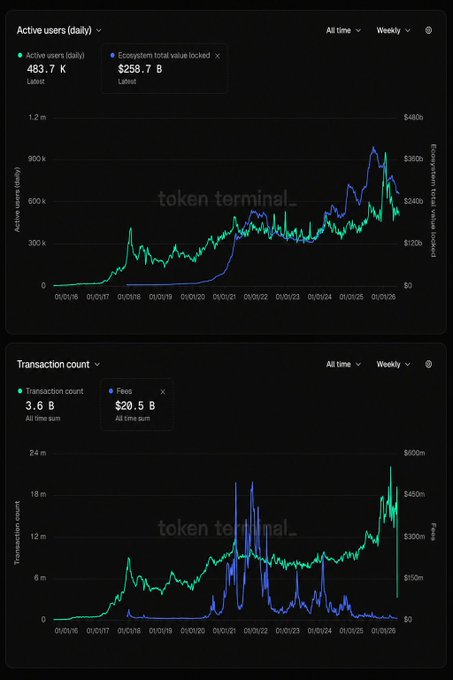 The image shows two Token Terminal charts tracking Ethereum metrics: active users (463.7K daily) and ecosystem total value locked ($258.7B), alongside transaction count (3.6B all-time) and fees ($20.5B all-time), illustrating Ethereum's growth trajectory through the 2021 cycle and beyond as referenced in the post.