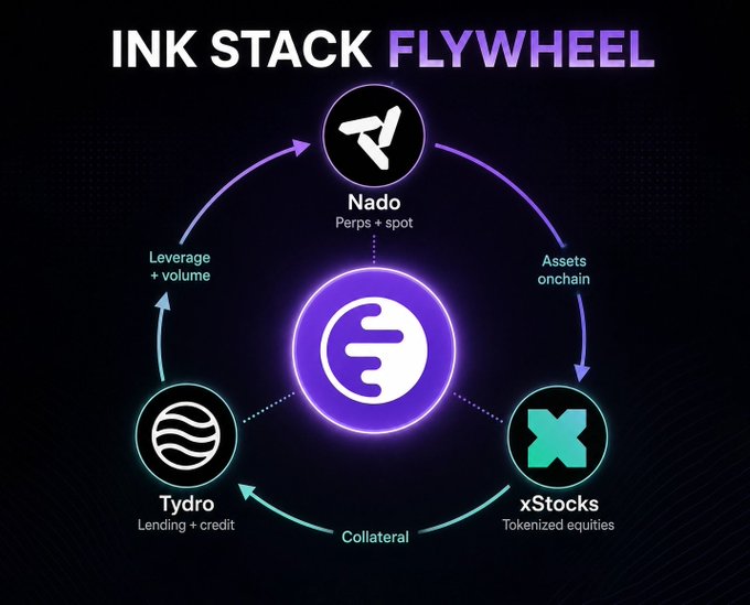 The image illustrates the "Ink Stack Flywheel," a circular diagram showing how three components—Nado (perps + spot), xStocks (tokenized equities), and Tydro (lending + credit)—interconnect around a central logo, with flows of leverage/volume, onchain assets, and collateral cycling between them. It relates to the post by visually highlighting the interconnected DeFi ecosystem being built on Ink on Chain, suggesting a self-reinforcing flywheel of products that could drive user acquisition similarly to Robinhood Chain.