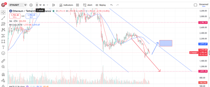 The image shows a screenshot of a stock trading dashboard with various charts and graphs. The main focus of the scene is a line graph that illustrates an ongoing trade, indicating a downward trend in the price of a specific stock over time. In addition to the lines on the chart, there are several text elements such as numbers representing prices, symbols for different asset types (ETH), and a quote from another source. This image provides valuable information about the progress of a particular stock trade and highlights potential opportunities or concerns for investors in the market.
