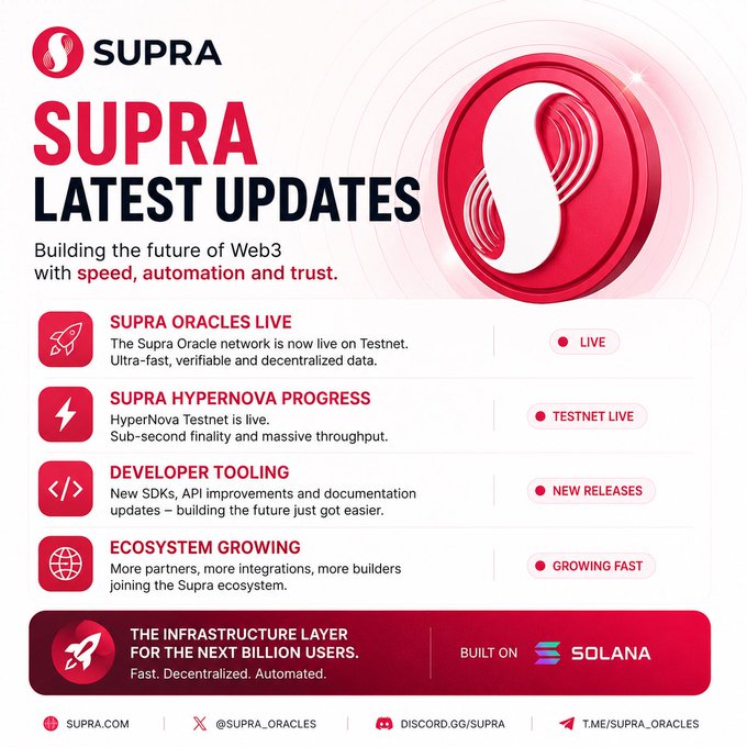 A promotional graphic for Supra highlights its latest Web3 infrastructure updates, featuring "SUPRA LATEST UPDATES" with sections on Supra Oracles Live (Testnet), HyperNova Progress (Testnet Live), Developer Tooling (New Releases), and Ecosystem Growing (Growing Fast), branded as "The Infrastructure Layer for the Next Billion Users" built on Solana, with links to supra.com, @SUPRA_ORACLES, and t.me/SUPRA_ORACLES.