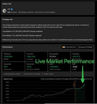 A dark-themed performance dashboard for a trading strategy called "ZEC SUI HYPE vs USD" on Minara, showing a 24.17% return since 07/11/2025 with an equity curve trending sharply upward, labeled "Live Market Performance." The post credits @fearlesscr7777 for creating this strategy, highlighting that it trades only four assets: $ZEC, $SUI, $HYPE, and $XRP.