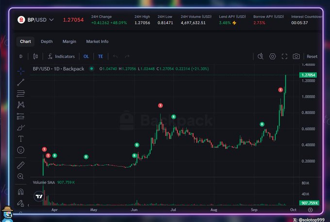 A cryptocurrency trading chart from Backpack exchange showing BP/USD at 1.27054 with a 48.09% daily gain, featuring candlestick patterns with green and red indicators across a one-day timeframe.