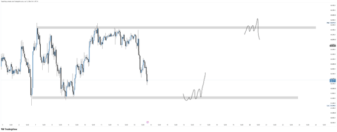 A TradingView candlestick chart of Bitcoin (BTC) showing price action between roughly 95,000 and 112,000, with horizontal resistance and support levels marked around ~111K and ~95K, and a hand-drawn plan highlighting potential NY session scenarios—bullish breakout above resistance and bearish rejection back into the range.