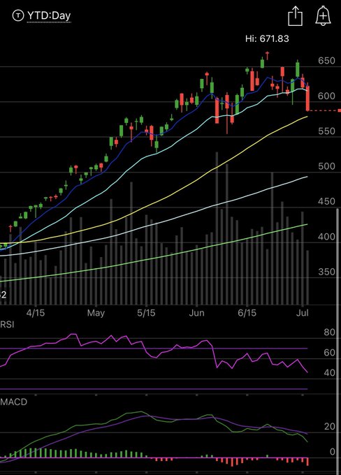 A daily candlestick chart showing a stock (likely $SMH or $MU) that recently hit a high of 671.83 before pulling back toward its 50-day moving average near 600, with RSI weakening toward 40 and MACD turning bearish, illustrating the ~25% drawdown mentioned from the $1,200 add-on.