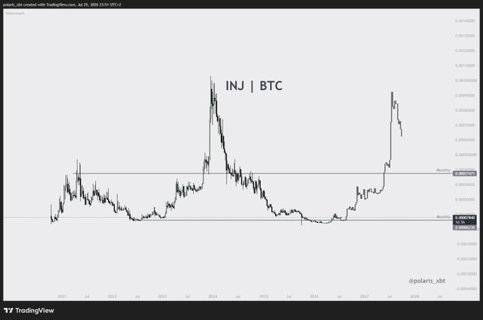 A TradingView chart displays the INJ/BTC pair from 2021 to 2028, showing price action between a monthly resistance level at 0.0003165 and monthly support at 0.0000790-0.0000625, with INJ/BTC currently at 0.0002740 after a recent rally off the cycle lows. The chart visually supports the post's claim that INJ has put in a cycle low and is now forming a higher low, positioning it as an early runner this cycle following its previous cycle peak in early 2024.