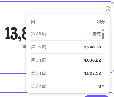 A close-up of a weekly points leaderboard in Chinese, showing rankings for weeks 32-36 with week 36 marked as pending and week 35 at the top with 5,248.18 points.