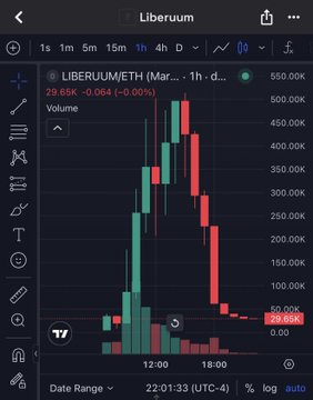 A screenshot of a TradingView chart shows the LIBERIUM/ETH pair on the 1-hour timeframe, depicting a classic "rug pull" pattern where the price spiked sharply to over 500K before crashing roughly 95% down to around 29.66K. The dramatic candlestick formation visually illustrates the post's commentary about scammers brazenly executing obvious rug pulls in plain sight.
