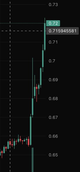 A bullish candlestick chart shows SUI's price surging from around 0.65 to a high of 0.72, with a notable price level marked at 0.715945581, visually reinforcing the post's optimistic forecast about significant institutional inflows driving the cryptocurrency's value upward.