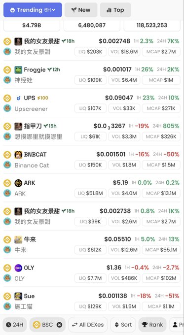 The image displays a Dexscreener trending list showing top BSC tokens including 我的女友景甜 at $0.002748 (+2.3%), Froggie at $0.001017 (+26%), UPS at $0.09047 (+23%), and BNBCAT at $0.001501 (-16%) with $1.5M market cap. It illustrates the post's claim about declining cat-themed meme coins like BNBCAT and 施工猫 (Sue), with both cat tokens showing significant -50% and -51% drops over 24 hours respectively.